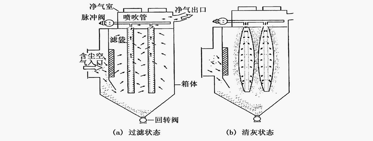 單機脈沖袋式除塵器工作原理圖