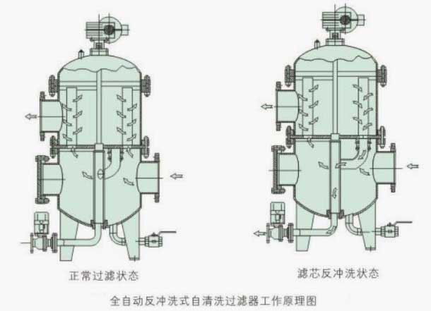 多柱式自清洗過濾器參數圖