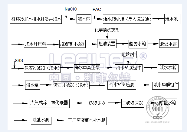 海水淡化系統工藝流程圖