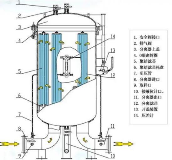 聚結分離器結構圖