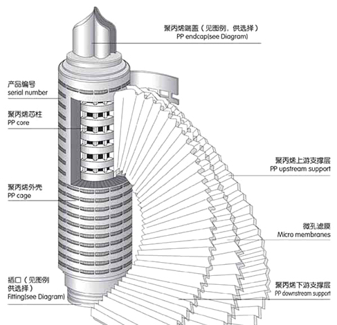 折疊濾芯結構圖