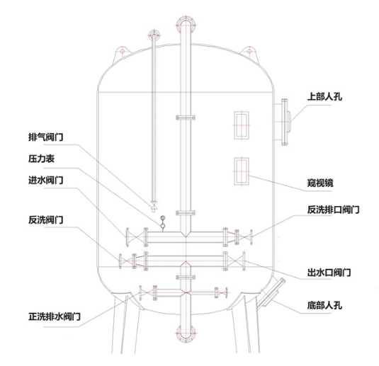 多介質(zhì)過濾器的濾層設(shè)計