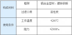 活性炭空氣過濾器