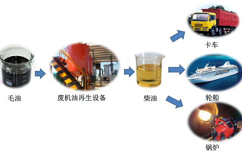 有機物煉油設備